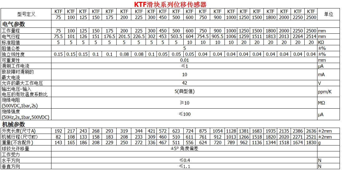 KTF滑块系列位移传感器参数表1